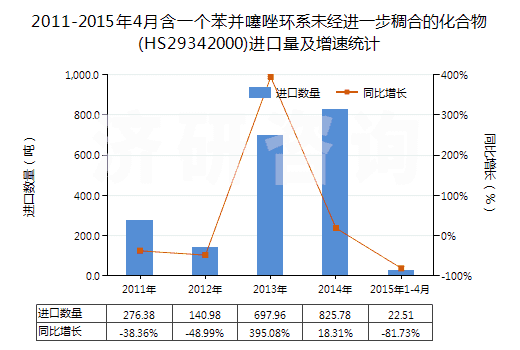 2011-2015年4月含一個苯并噻唑環(huán)系未經(jīng)進(jìn)一步稠合的化合物(HS29342000)進(jìn)口量及增速統(tǒng)計
